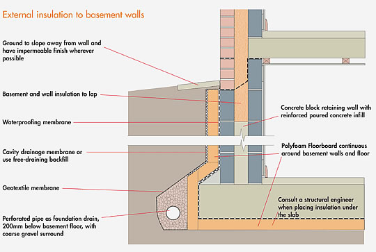 Knauf External Basement Insulation